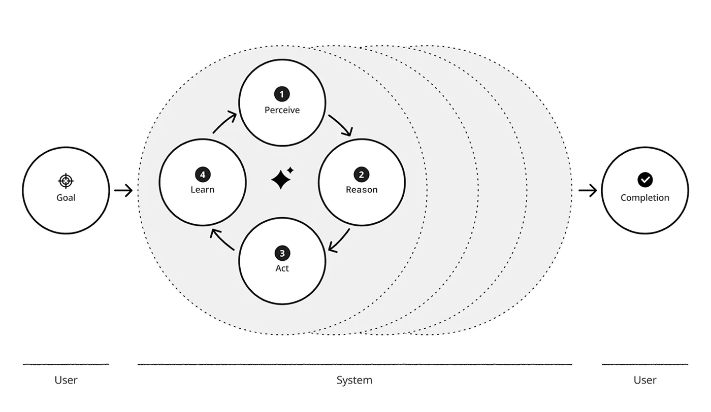 1_에이전틱 AI 경험 설계를 위해 알아야 할 것.webp