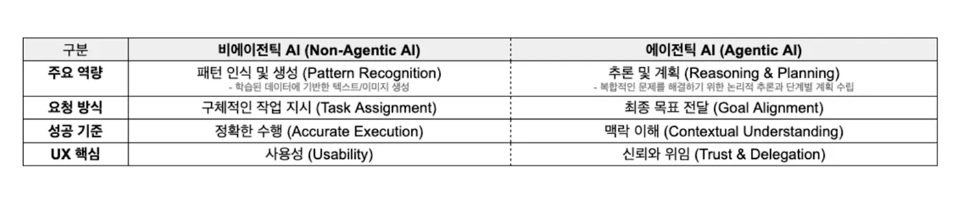 2_에이전틱 AI 경험 설계를 위해 알아야 할 것.webp