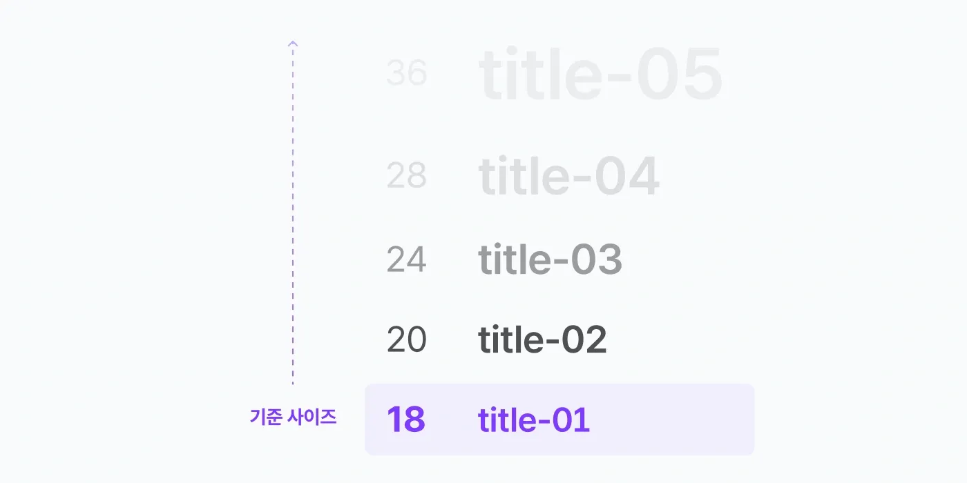 6_Scaffold Design System_2. 다양한 상황에 대응할 수 있는 텍스트 스타일 체계 만들기.webp